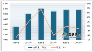 2014-2019年我国LCD行业内外销出货量及增速情况