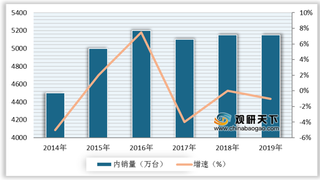 2014-2019年我国LCD行业内外销出货量及增速情况