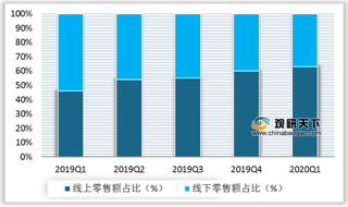 2019-2020一季度我国LCD电视线上、线下销售量占比及均价情况