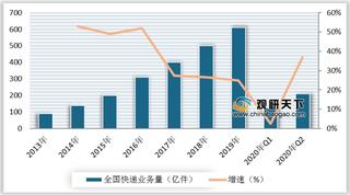 2013-2020年二季度我国快递业务量、收入及增速情况