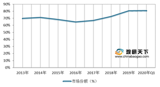 2013-2020年一季度我国快递行业上市公司市场份额情况