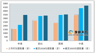 2019年我国快递行业主要公司上市加盟商数量及服务站点、门店情况