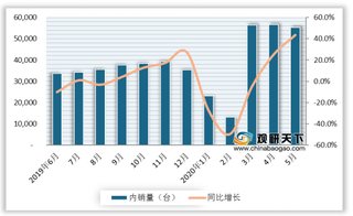 2020年5月我国叉车销量保持增势 电动乘驾式增幅最高 出口量连月下滑