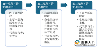 我国互联网医疗行业现状及竞争：市场规模不断扩大 竞争层次分化显现