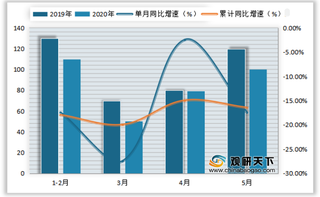 2019-2020年5月我国脚踏、电动自行车产量、出口数量及增速情况