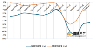 2019-2020年1-5月全国乘用车和商用车销量增速走势