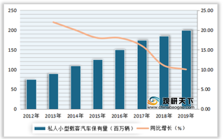 2012-2019年我国私人小型载客汽车保有量及同比增长情况