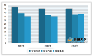 2013-2019年我国智能水表、气表和电表渗透率、单价、毛利率情况