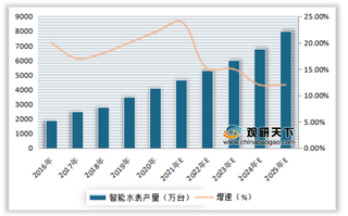 2016-2025年我国智能水表产量、增速及预测情况