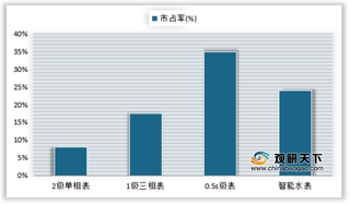 2019年我国高中低电表及智能电表CR3市占率对比情况