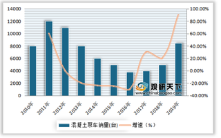 2010-2019年我国混凝土泵车销量及同比增长情况