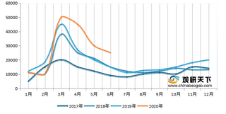 2017-2020年6月我国各类挖机产品销量同比增速走势