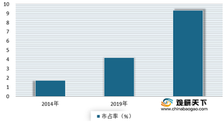 全球电子烟规模快速增长 我国具备提升空间 但政策前景不明朗