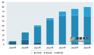 国内HUD渗透率较低 预计未来将加速提升 ARHUD或成主增量