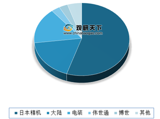 全球HUD市场集中度高 未来泽景电子有望进入国内市场第一阵列