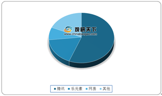 中国手游前三企业市占率超8成 王者荣耀居6月全球收入榜首