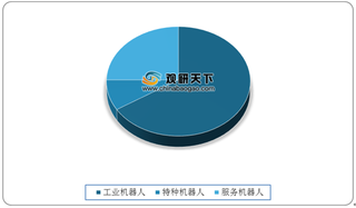 我国机器人市场规模逐年增长 其中工业机器人占据主导地位