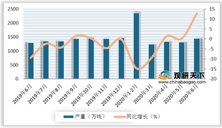 2020年上半年我国柴油产量同比下降 有明显的区域集中性