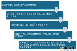 回看北斗导航系统建设历程 军工、民用应用场景落地将撬开广阔市场