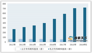 治疗需求持续增加 我国眼科行业向好发展 一超多强格局逐渐形成