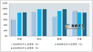 2019年我国快递行业主要公司转运中心自营比例及自营车辆变化情况