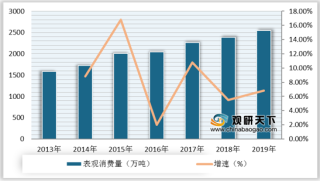 2013-2019年我国聚丙烯产能、产量、进口、表观消费量等情况