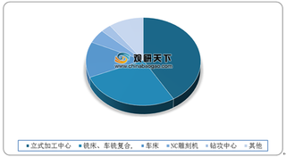 2020年我国数控机床行业7成份额被外资把持 自主化率亟待提升