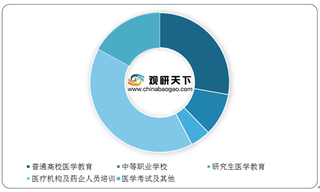 受医疗机构增长等下游需求推动 我国医学教育市场规模达数百亿级