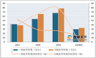 2020年H1我国智能马桶零售额规模增速回归理性 遥控式零售量大幅提升