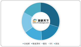 我国纯MDI行业消费以合成革、鞋底原液为主 出口量额大于进口