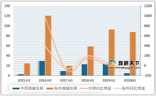 2020年H1全球VR/AR行业教育培训领域投资最踊跃 中国获投金额大幅下滑