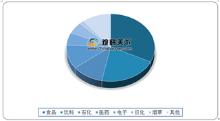 我国包装机械行业发展现状：消费量大于产量 市场规模稳中有升