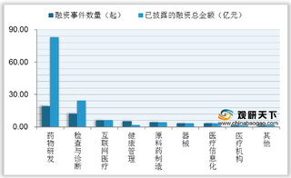 6月我国医疗健康行业融资金额达130亿元 高瓴资本等机构频繁投资