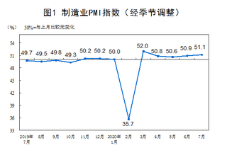 2020年7月中国采购经理指数运行情况