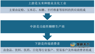 2020年功能性糖醇行业产业链现状及上下游企业优势分析