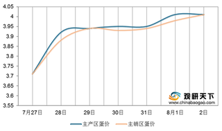 鸡蛋也疯狂！ 四大因素推动蛋价上涨 国内蛋鸡养殖行业进入盈利期