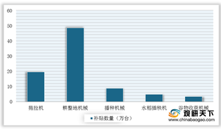 购置补贴资金已实施114亿 我国农业机械行业发展潜力仍较大