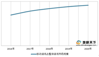 我国移动游戏市场规模占比增大 市场收入明显上升