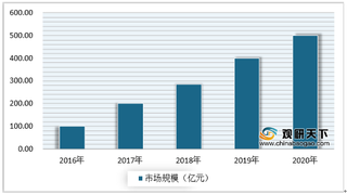 我国移动医疗市场实现逐步增长 其中女性健康类软件规模发展明显