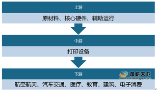 我国3D打印技术下游市场规模进一步突破 应用领域逐步加宽