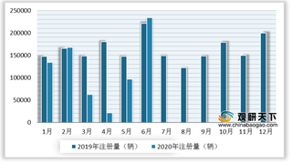 2020年6月欧洲七国乘用车市场回暖 注册量环比均大幅上升