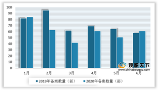 2020年上半年电视剧备案数量下滑 悬疑、甜宠占领头部网剧主赛道