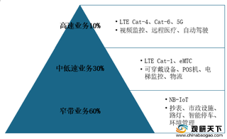 国内外2G、3G退网倒计时 NB-IoT、4G、5G逐步占据下游应用市场