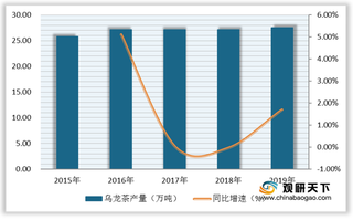 我国乌龙茶行业产量趋于平稳 占茶叶市场份额不断减少