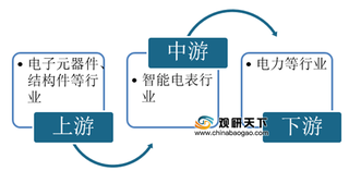 2020年智能电表行业产业链现状及上下游企业优势分析