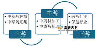 2020年中成药制造行业工业产业链现状及上下游企业优势分析