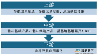 受益于北斗系统全面建成 2020年我国卫星导航行业产值将爆发式增长