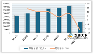 2020年上半年我国网络零售额有所增长 占社零总额已近30%