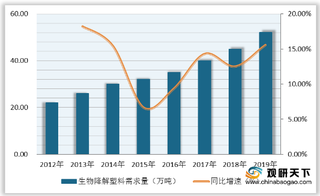 禁塑限塑令进一步升级 各地政策加速落地 可降解塑料市场正处发育期