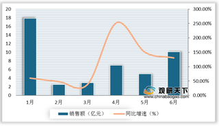 2020年6月中国白酒行业线上销售额持续高增 茅台竞争优势明显